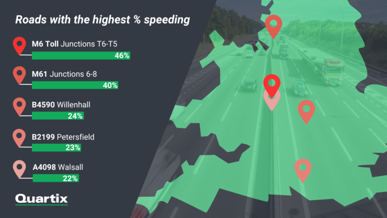 Map highlighting UK roads with highest speeding percentages: M6 Toll, M61, B4590, B2199, A4098.