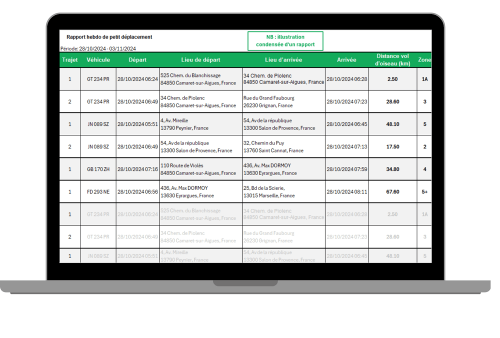 A laptop screen displaying a spreadsheet titled "Rapport hebdo de petit déplacement" with columns for trip details, vehicle info, departure and arrival points, and distances traveled.