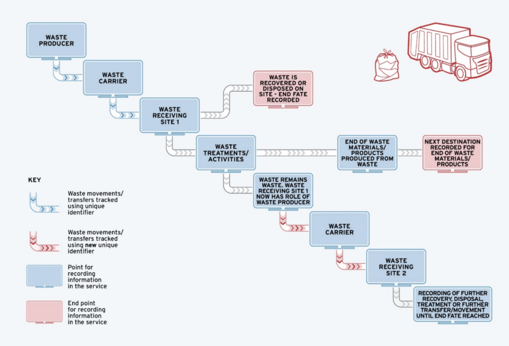 Flowchart illustrating the waste management process, including waste producers, carriers, receiving sites, treatment activities, and recording of transfers, with a key for tracking types.