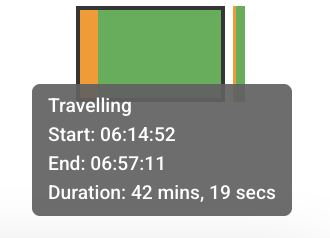 Graph showing a "Travelling" event with orange and green bars. Event starts at 06:14:52, ends at 06:57:11, lasting 42 minutes and 19 seconds.