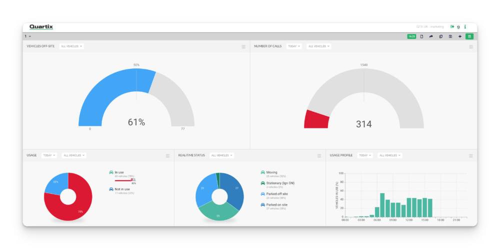 Dashboard showing vehicle activity with pie charts on usage and idling, a bar graph on usage profile, and gauge charts displaying percentages and alerts.