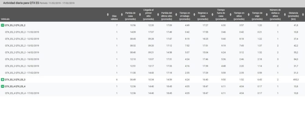 Spreadsheet showing daily vehicle activity data with columns for vehicle ID, site entry time, site exit time, time at site, and distance traveled. Rows show data for multiple vehicles and trips.